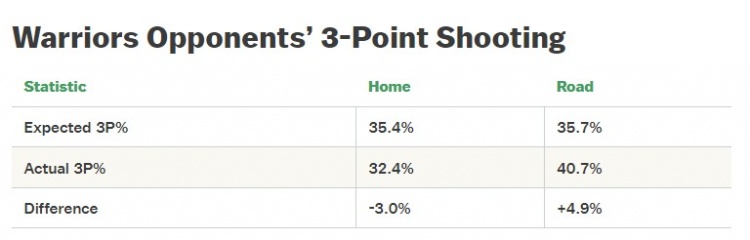 为什么nba三分线特别远（讨论-勇士客场为何如此拉胯？三分防守或是最大因素）