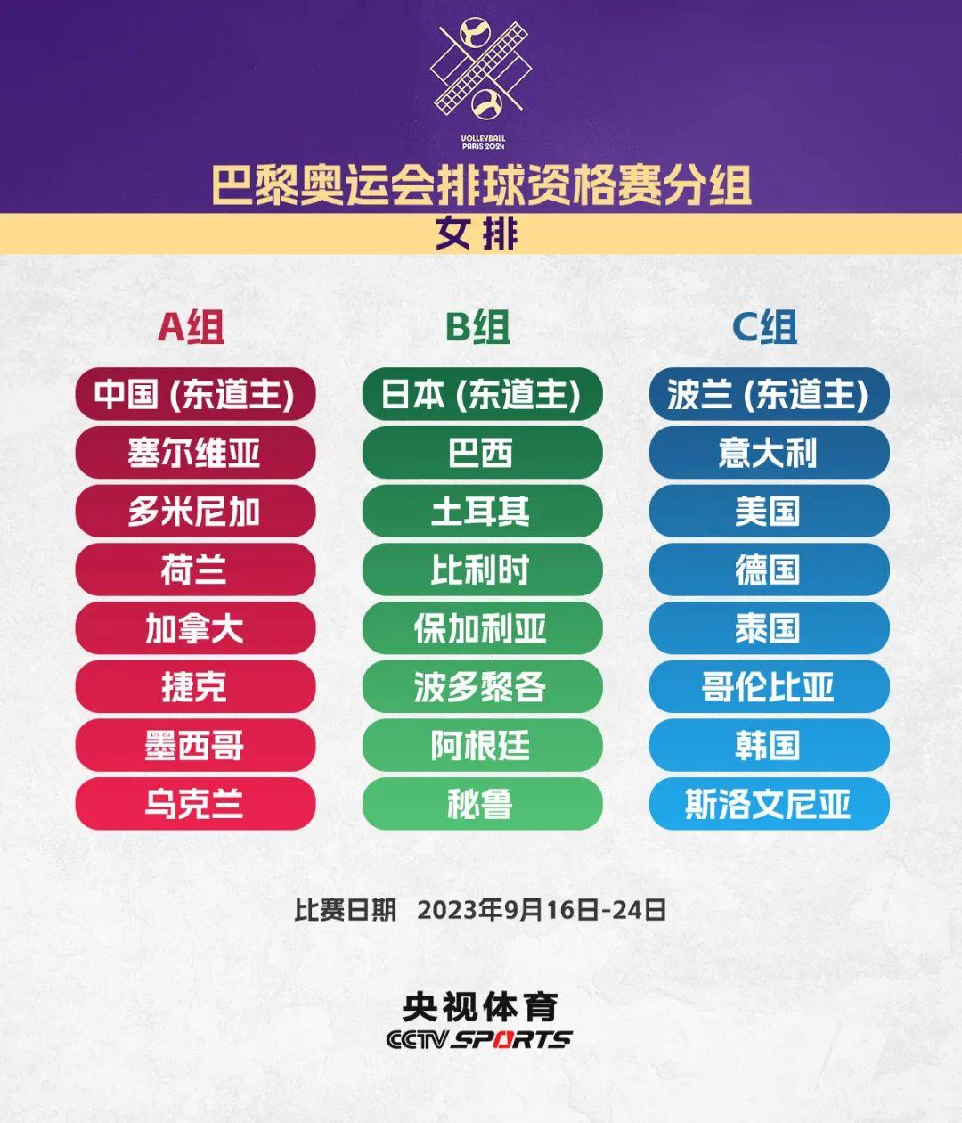 女排奥运会都vs哪些国家队（巴黎奥运会排球资格赛分组出炉 中国女排将战塞尔维亚）-趣拿体育