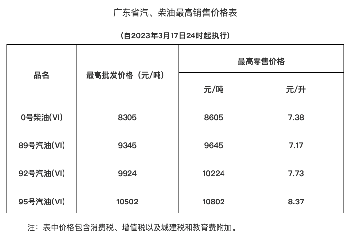 油价下调！广东92号汽油最高零售价7.73元/升