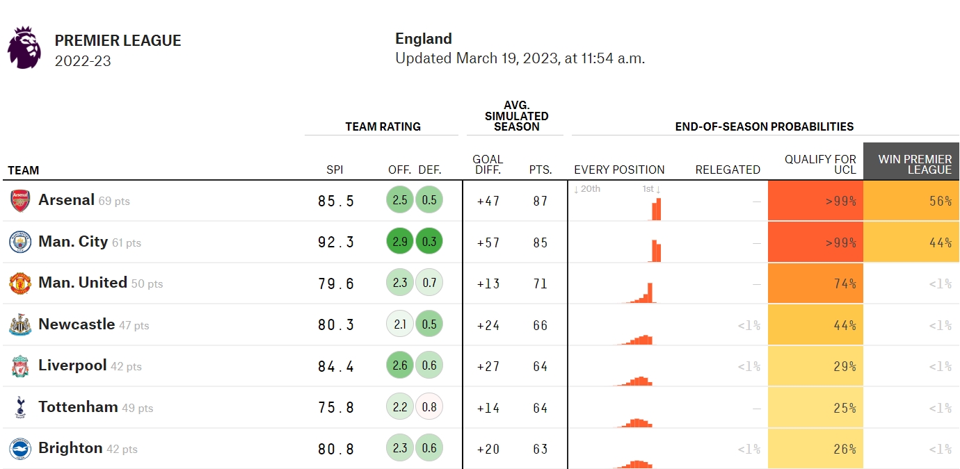 今年英超多少轮（大数据更新英超争冠预测：阿森纳夺冠概率56%，曼城44%）