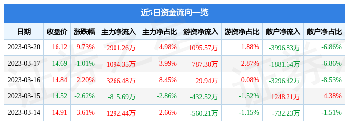 西部黄金（601069）3月20日主力资金净买入2901.26万元