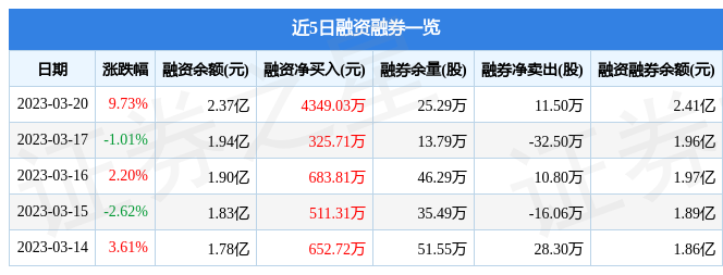 西部黄金（601069）3月20日主力资金净买入2901.26万元