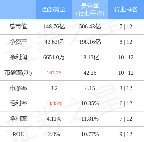 西部黄金（601069）3月20日主力资金净买入2901.26万元