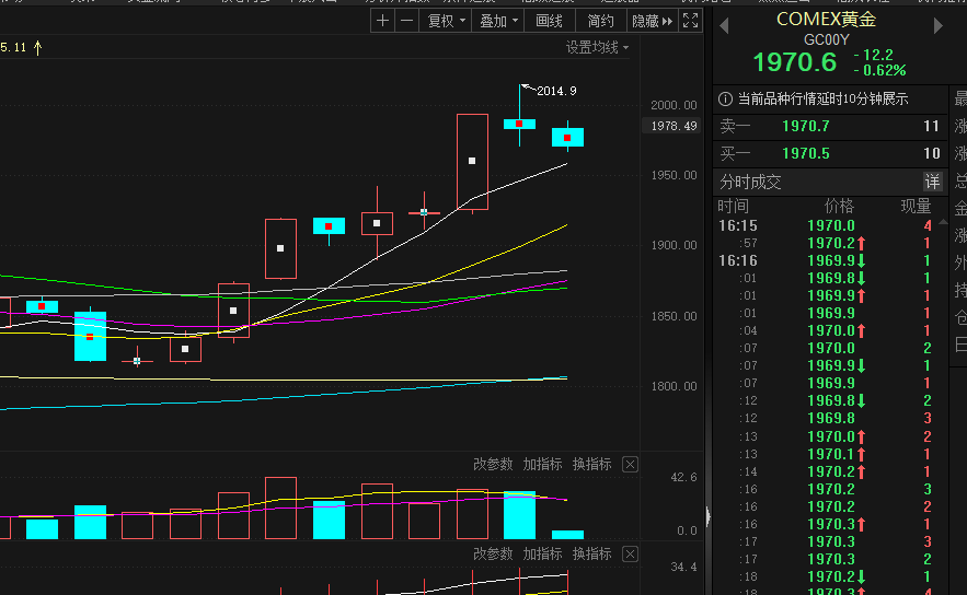 距历史高位仅一步之遥！银行业危机推动金价上行 国际金价突破2000美元