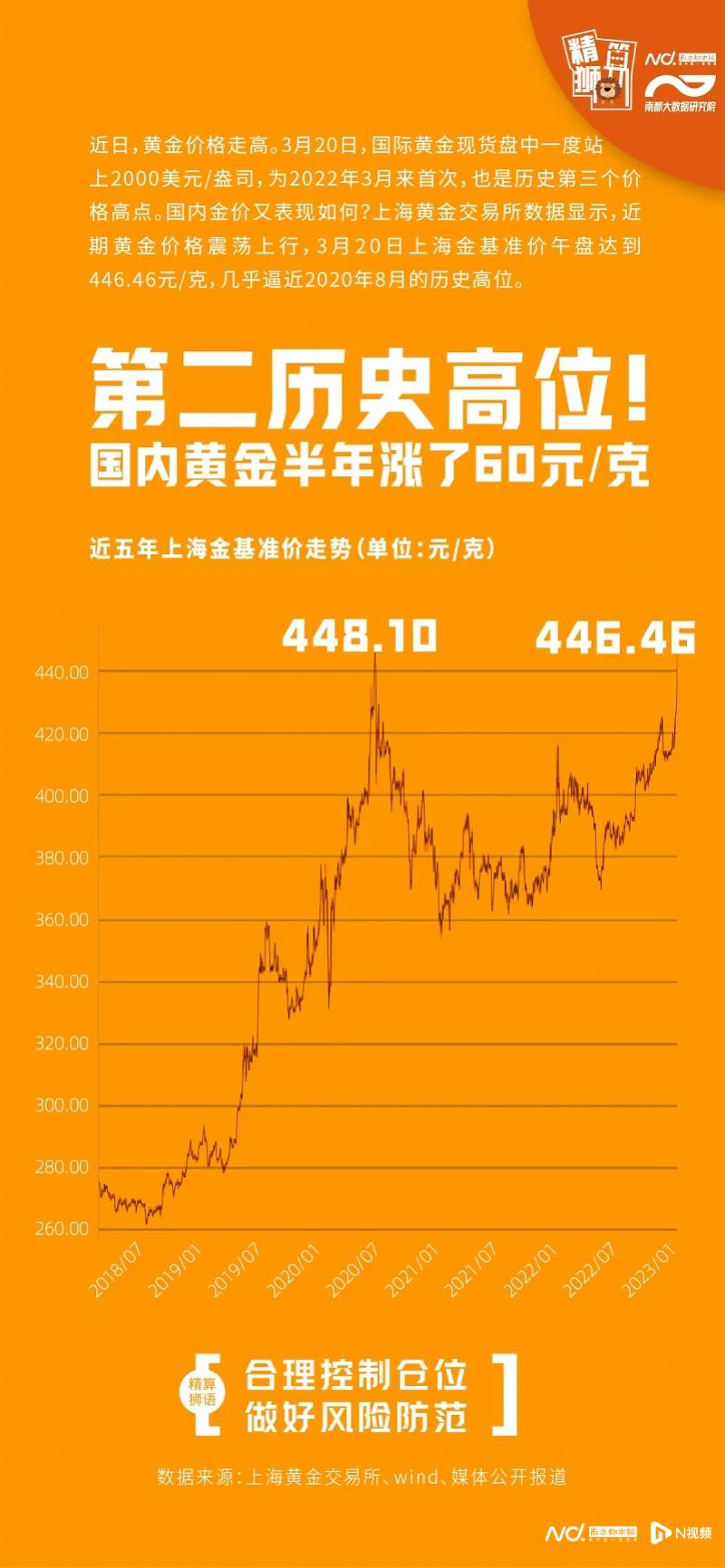 金价狂飙，一克黄金半年涨了60元