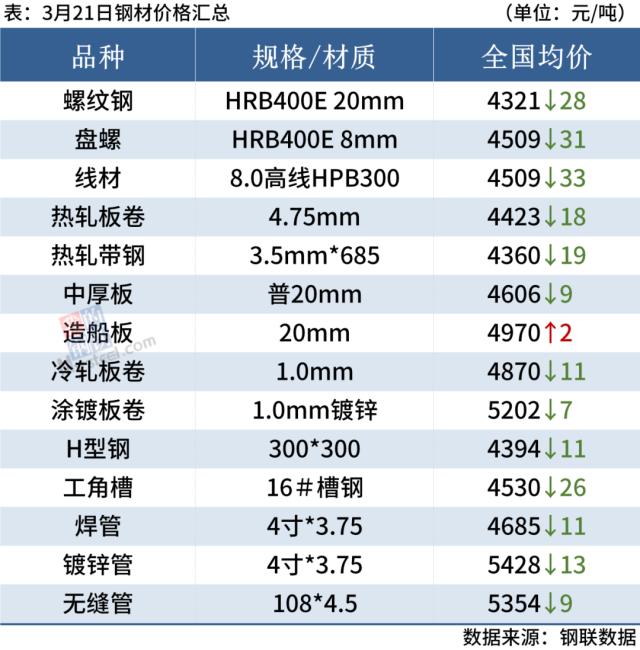 10家钢厂降价，钢价弱势下跌