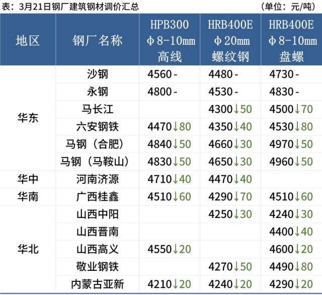 10家钢厂降价，钢价弱势下跌