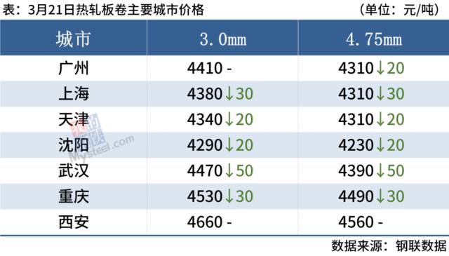 10家钢厂降价，钢价弱势下跌