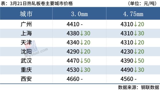 10家钢厂降价，钢价弱势下跌