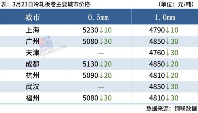 10家钢厂降价，钢价弱势下跌