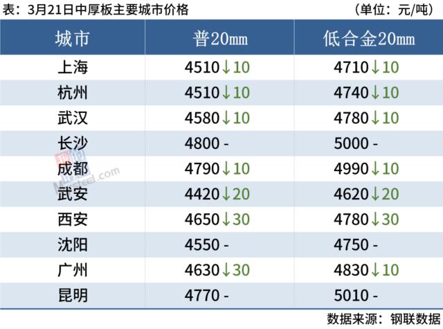10家钢厂降价，钢价弱势下跌