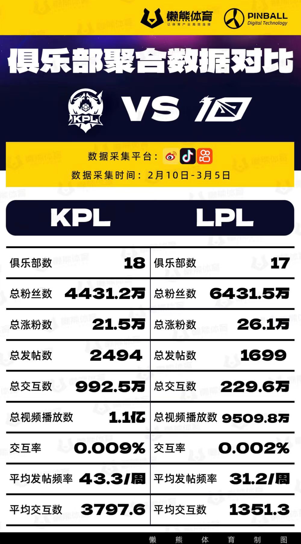 LPL和KPL，当下谁在社交媒体上更受欢迎？｜懒熊价值榜
