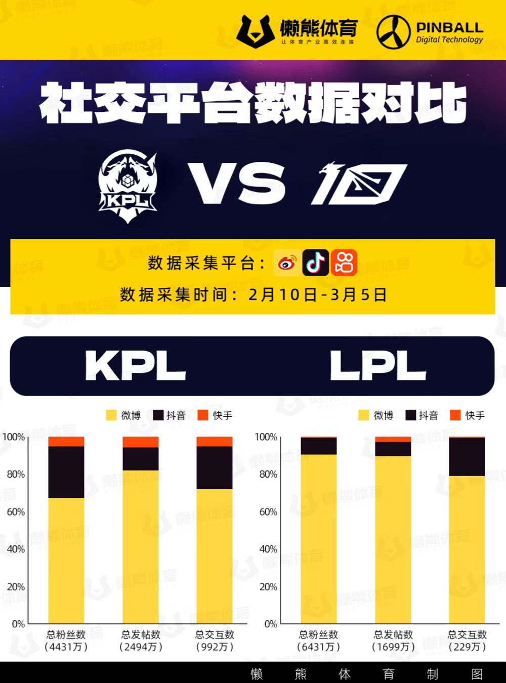 LPL和KPL，当下谁在社交媒体上更受欢迎？｜懒熊价值榜
