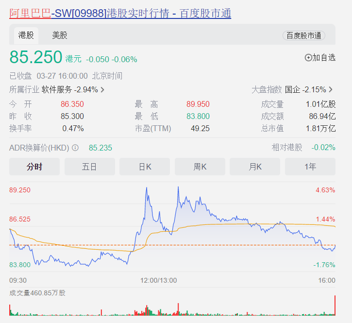 马云已回国内，港股阿里最高拉涨近5%，截止收盘跌0.06％