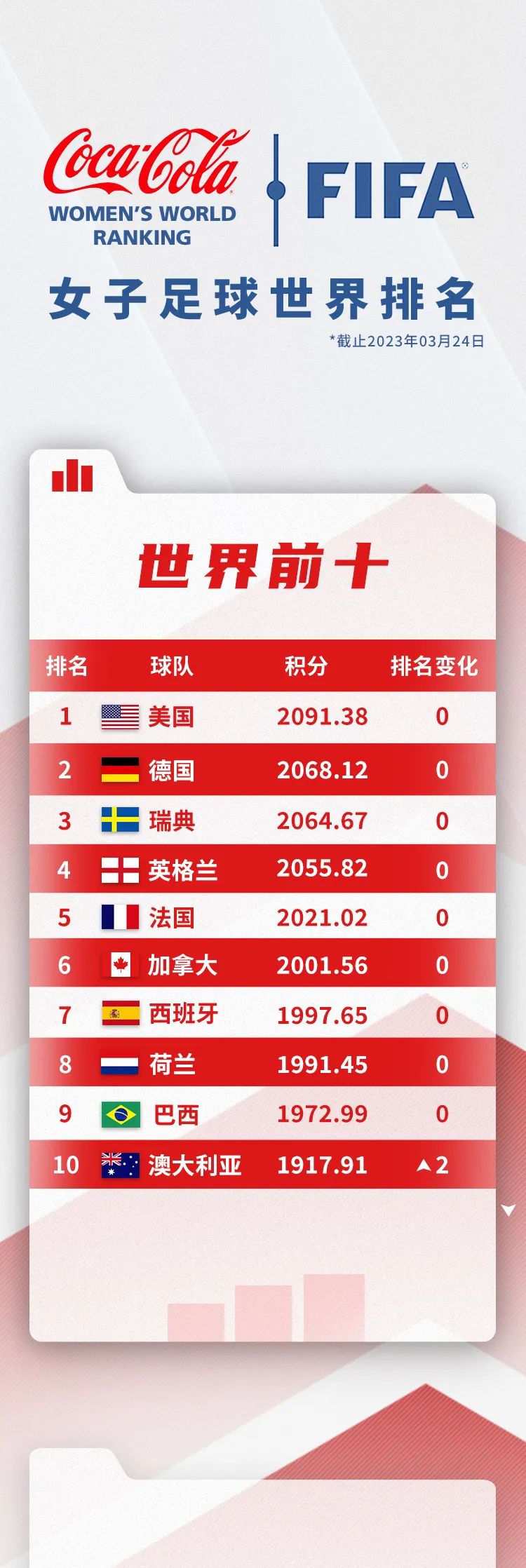 国际足联公布最新女足排名：中国位列世界第13亚洲第3