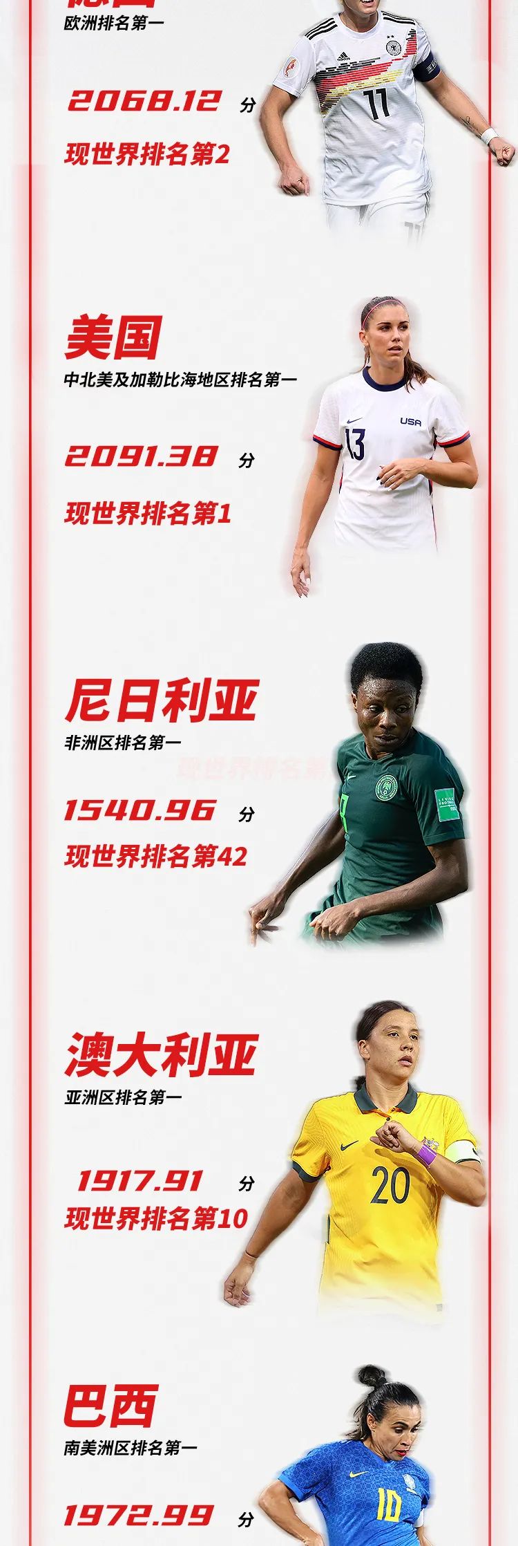 国际足联公布最新女足排名：中国位列世界第13亚洲第3