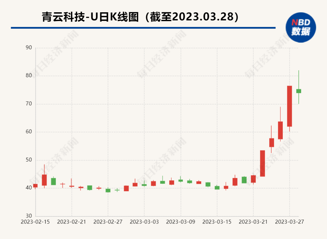 “四天两板”后，青云科技股东连抛两份减持计划 拟减持股份最新市值超4亿元