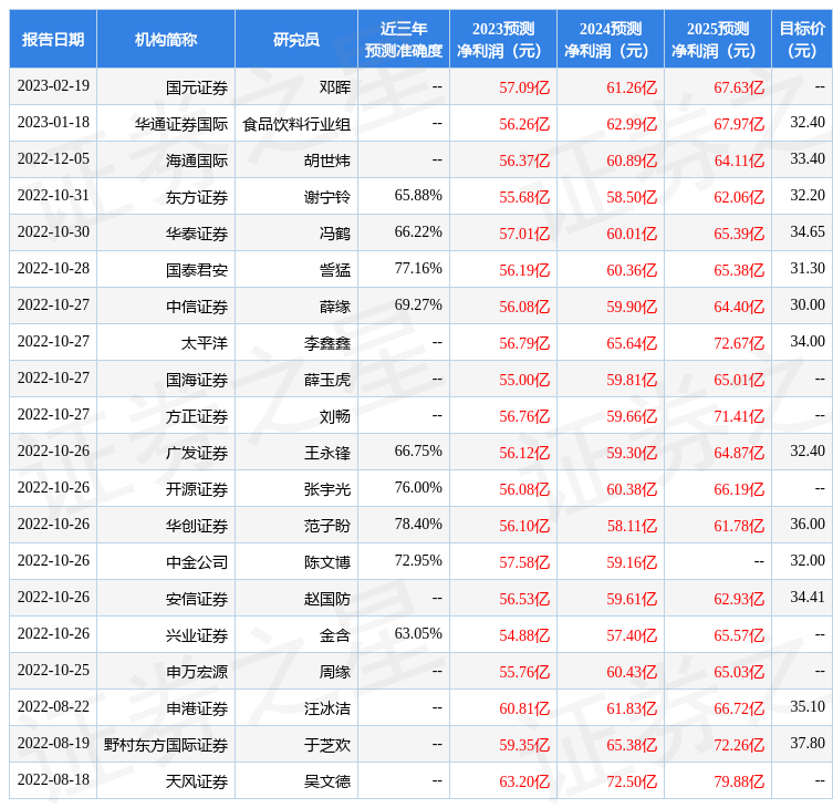 海通国际：给予双汇发展增持评级，目标价位33.63元