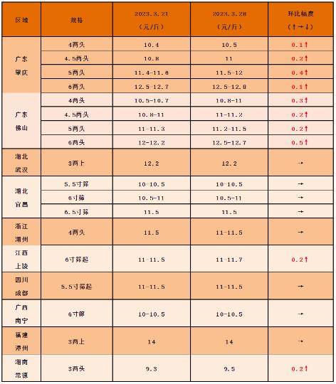 3月29日全国水产品批发市场最新价格