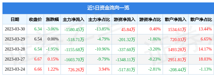 北纬科技（002148）3月30日主力资金净卖出1580.45万元