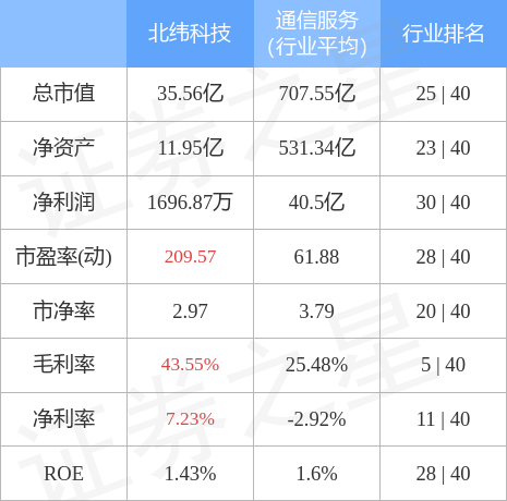北纬科技（002148）3月30日主力资金净卖出1580.45万元