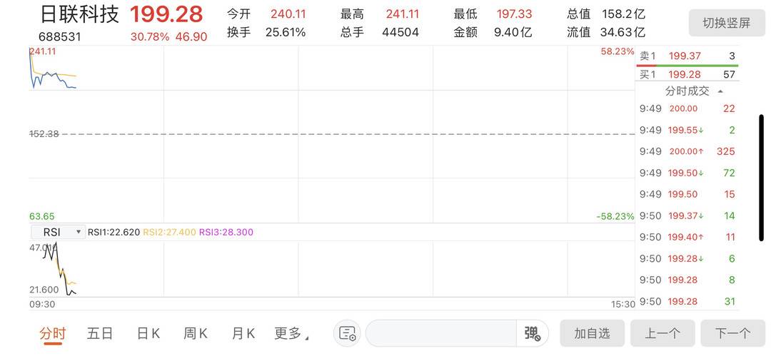 发行价超150元！年内最贵新股上市 开盘大涨57.57%
