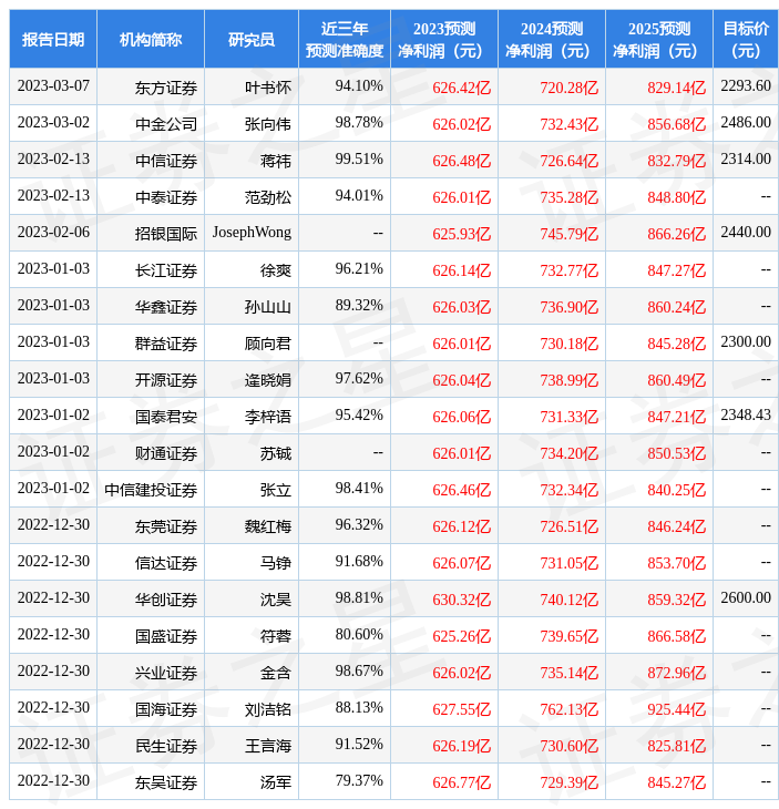 东方证券：给予贵州茅台买入评级，目标价位2324.4元