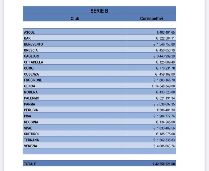 意乙各队去年支付给经纪人的费用排名：热那亚1484万欧元最多