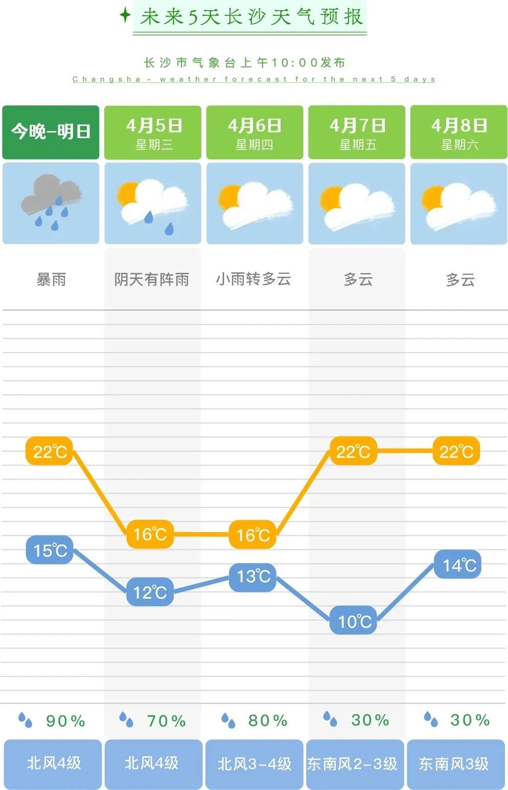 长沙今日降雨量多少「长沙年降雨量是多少」