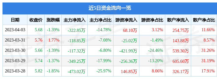 河化股份（000953）4月3日主力资金净卖出322.85万元