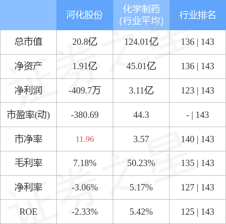 河化股份（000953）4月3日主力资金净卖出322.85万元