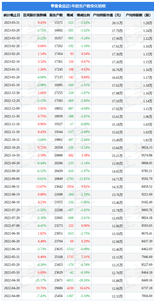 春雪食品(605567)3月31日股东户数1.56万户，较上期减少3.24%