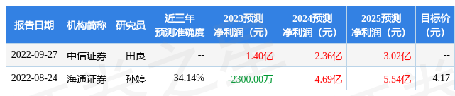 海通国际：给予中原证券中性评级，目标价位4.49元