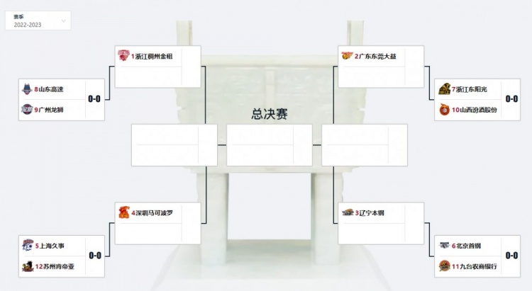 季后赛首轮赛程:4月9日19:35正式打响 上海VS江苏 山东VS广州