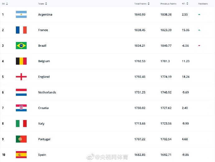 中国足球世界排名(FIFA发布新一期国家队排名：阿根廷队重返世界第一，国足排