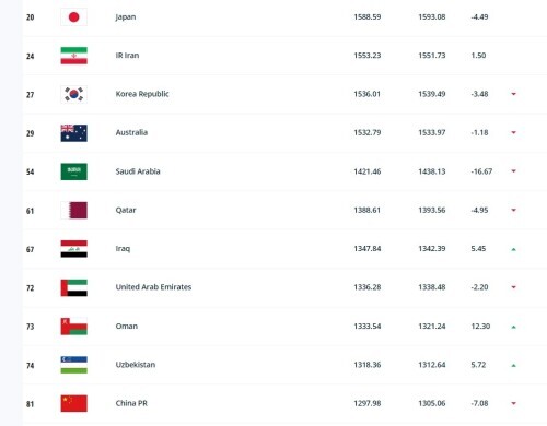 国际足联最新排名：国足亚洲第11位，世界排名降至81
