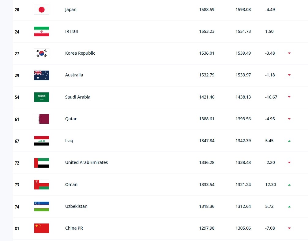 巴西足球排名世界第几(国际足联最新排名：国足亚洲第11位，世界排名降至81位