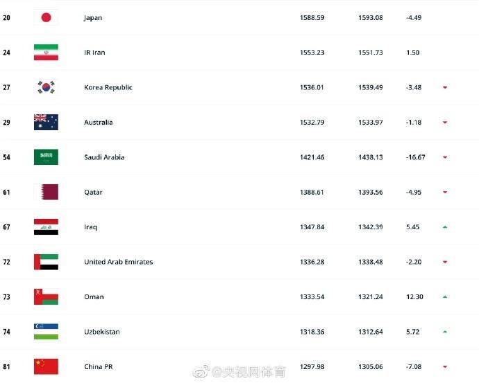 FIFA发布新一期国家队排名，国足下滑一位至第81位