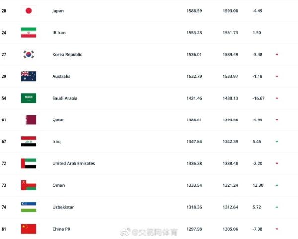 FIFA发布新一期国家队排名 国足下滑一位至第81位