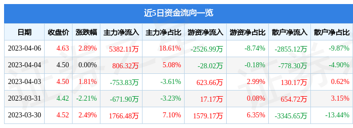 上海电气（601727）4月6日主力资金净买入5382.11万元