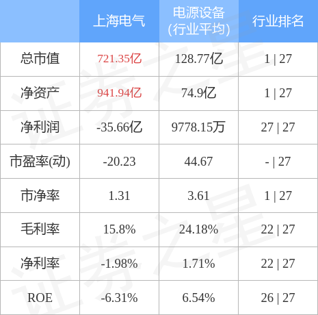 上海电气（601727）4月6日主力资金净买入5382.11万元