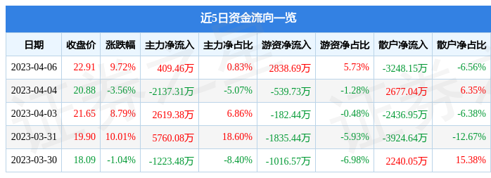 异动快报：上海电影（601595）4月7日11点22分触及涨停板