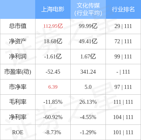 异动快报：上海电影（601595）4月7日11点22分触及涨停板