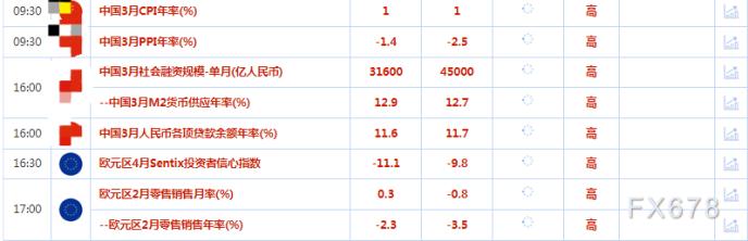 财经早餐：美元因美联储加息押注而上涨，金价跌破2000美元/盎司