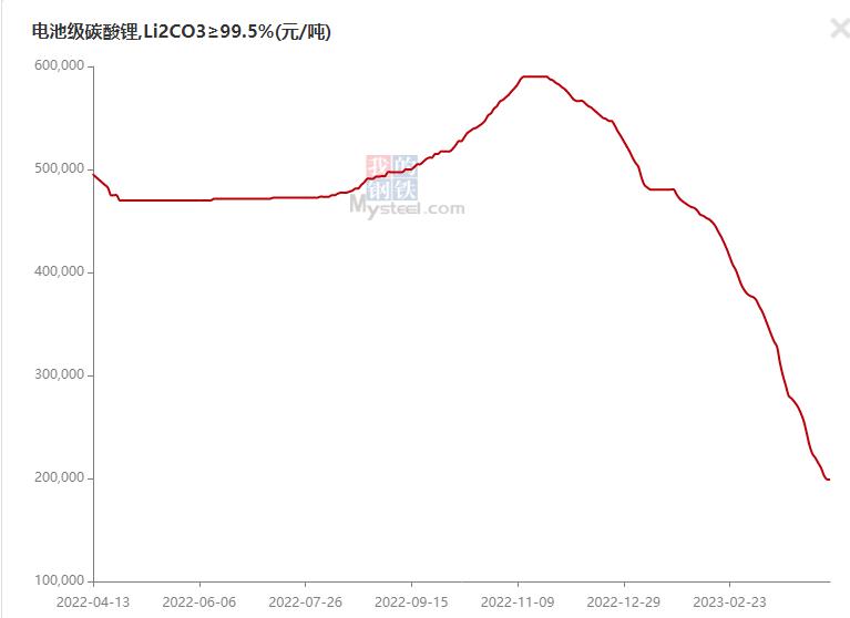 今日锂电材料报价全部下跌 电池级碳酸锂再跌4000元/吨