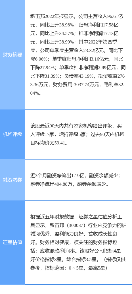 新宙邦跌6.82%，东吴证券二周前给出“买入”评级，目标价66.00元