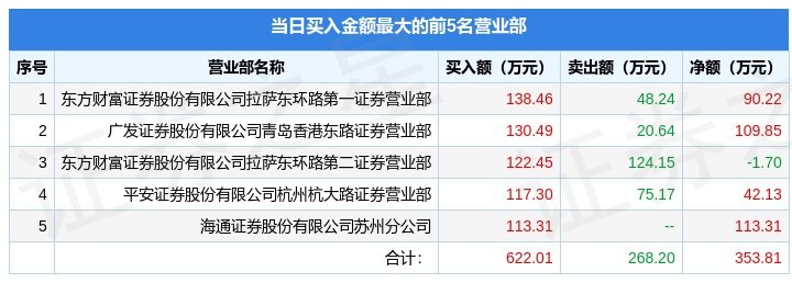 4月13日ST天山（300313）龙虎榜数据