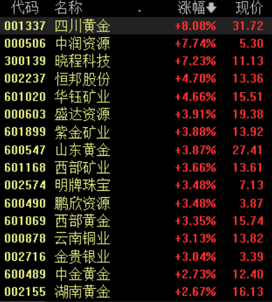 纽约金价创历史第二高收盘，港A黄金股上演“狂飙”