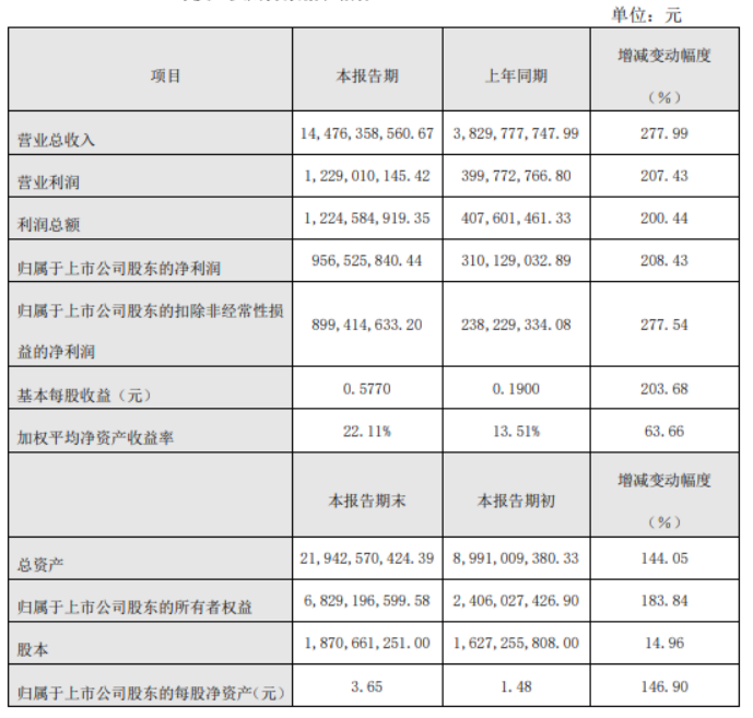 一季度净利润预增约3倍，双良节能股价大涨近7%