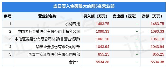 4月14日新经典（603096）龙虎榜数据：机构净买入1483.75万元